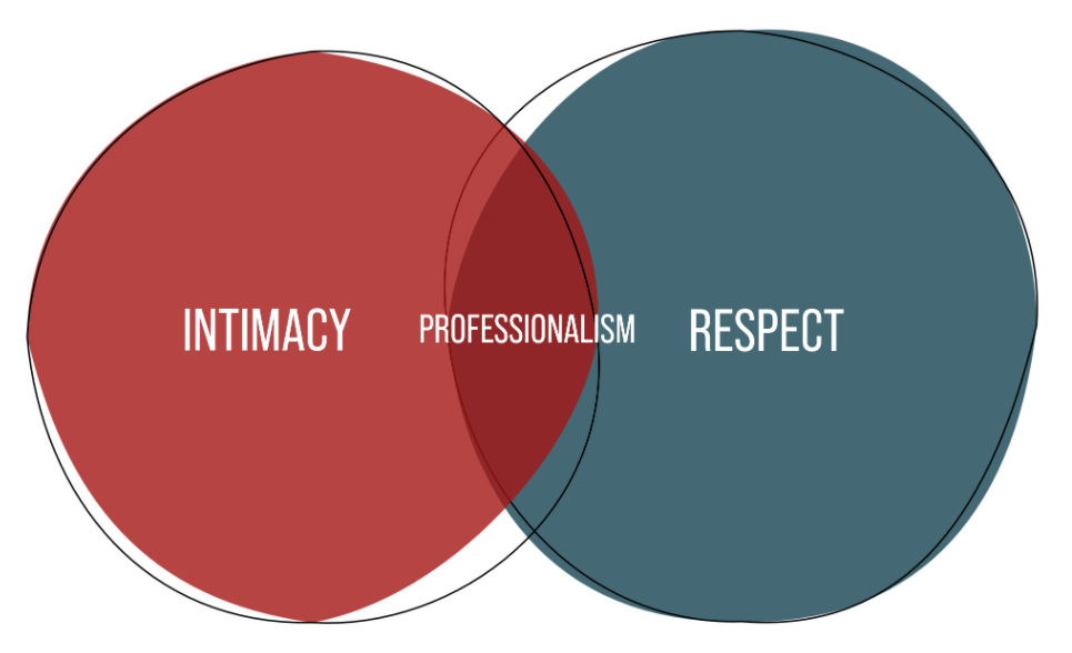 Venn Diagram showing the overlap between intimacy, respect, and professionalism